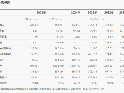 华为2025年业绩亮眼：全球销售收入超8800亿 研发与多业务齐增长