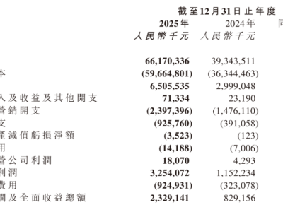 鸣鸣很忙2025年报亮眼：营收661.7亿 门店超2万家 覆盖超七成县城