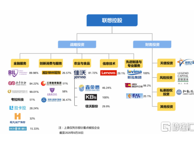 联想控股战略转型科技产业集团，击球点已来？