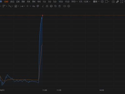 拉普拉斯直线拉升涨超18%