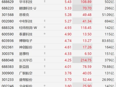 A股异动 | “太空拼车”引爆A股：商业航天概念股全线走强，本川智能涨超16%