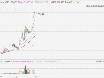 港股异动丨AI概念股强势，迅策大涨11%有望再创上市新高