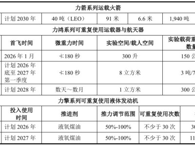 中科宇航：力箭二号重型计划于2028年首飞 力箭三号计划于2030年首飞