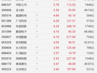 A股存储芯片股集体上涨，华虹公司涨超5%，兆易创新涨超4%
