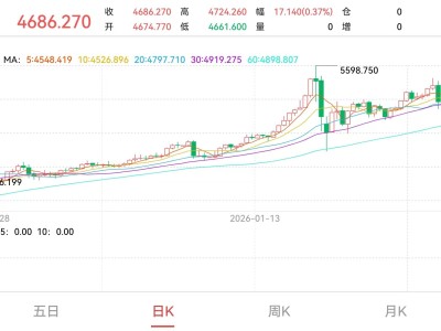美伊战事“急踩刹车”，金价涨破4700！这波行情能走多远？
