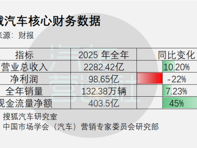 长城汽车2025财报：营收销量双增背后 研发销管双百亿致利润承压