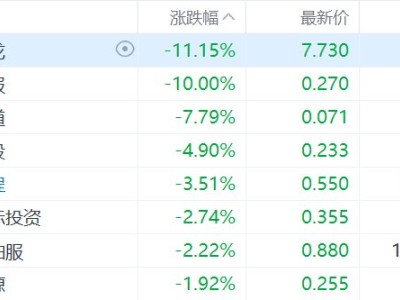 港股异动丨国际油价跳水，石油设备与服务股集体下挫，山东墨龙跌超11%