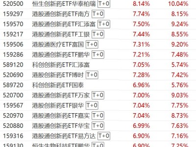 行业迎来多重利好，恒生创新药ETF、港股通创新药ETF、港股通医疗ETF、港股创新药ETF涨超7%