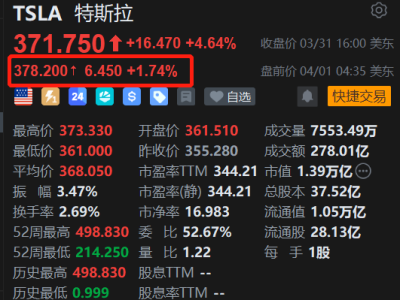 美股异动丨多重利好叠加，特斯拉盘前继续反弹约2%