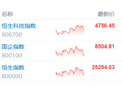 港股收评：4月开门红！恒指大涨2%，航空股起飞，石油股趴窝