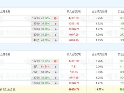 龙虎榜丨神剑股份今日换手率50.64%，深股通净买入2.73亿元，四机构净买入1.81亿元