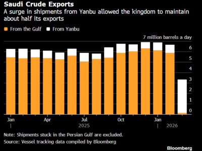 霍尔木兹海峡航运受阻 沙特3月原油出口腰斩