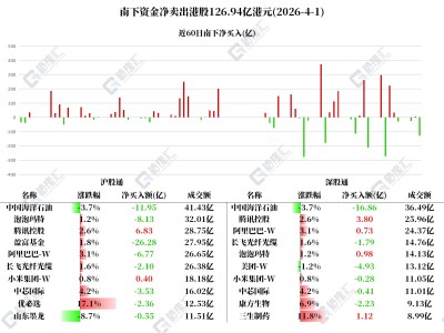 图解丨南下资金净买入腾讯，大肆净卖出中海油