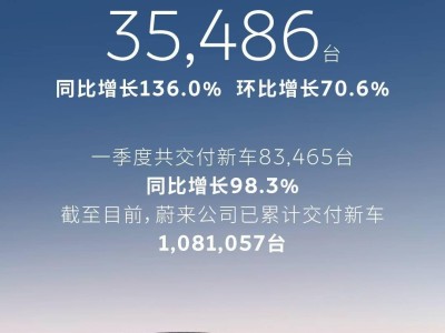 蔚来2026年3月交付量创新高 各品牌齐发力 累计交付突破108万台