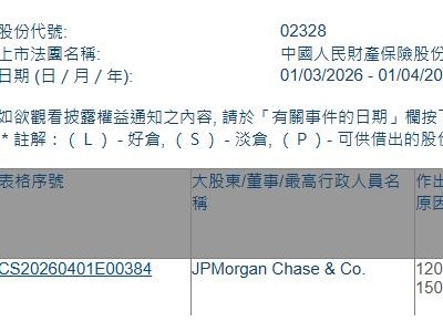中国财险(02328.HK)遭摩根大通减持1268.32万股