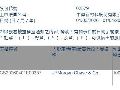 中伟新材(02579.HK)获摩根大通增持41.94万股