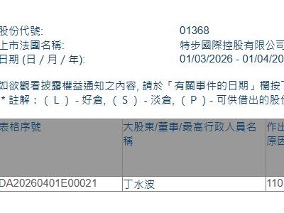 特步国际(01368.HK)获执行董事兼主席丁水波增持200万股