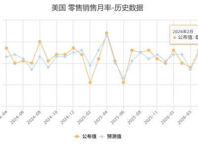 超预期！美国零售销售月率0.6% 为2025年7月以来高位