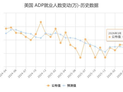 “小非农”超预期！美国3月ADP就业人数增加6.2万人