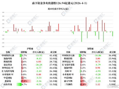 资金动向 | 北水抛售港股近127亿，连续5日加仓腾讯