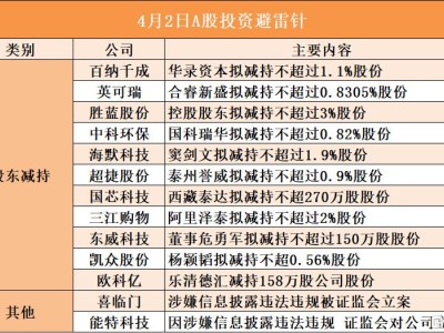 4月2日A股投资避雷针︱喜临门：涉嫌信息披露违法违规被证监会立案；胜蓝股份：控股股东拟减持不超过3%股份