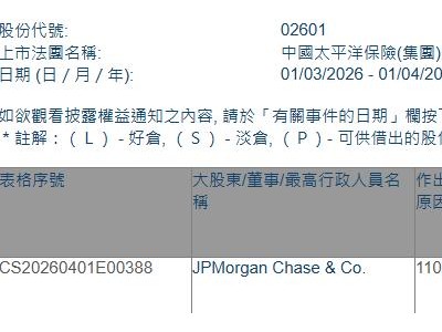 中国太保(02601.HK)获摩根大通增持59.99万股