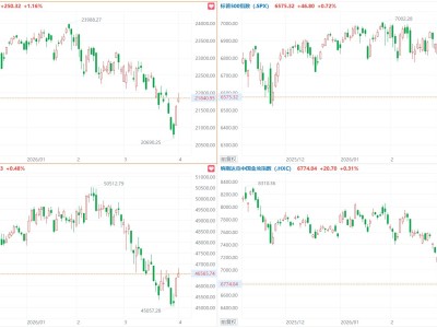 美股三大指数集体收涨，纳指涨超1%，美光科技、英特尔涨超8%，中概指数涨0.3%