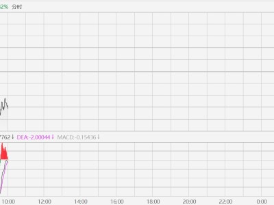 港股异动丨金价跳水拖累黄金股普跌，赤峰黄金跌超3%