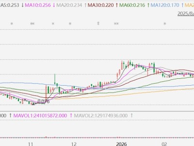 港股异动丨茂盛控股放量大跌近18%，遭大股东抛售