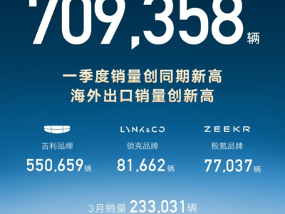 吉利一季度销量创新高，4月中旬将发布全球新一代“i-HEV智能双擎”技术