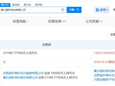 国轩高科旗下唐山电池公司增资至14.3亿 增幅约18%