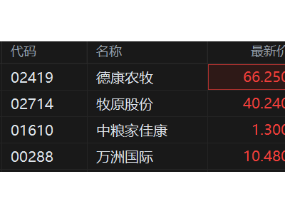 港股异动丨猪肉股反弹 猪价创新低 商务部等部门开展中央储备冻猪肉收储