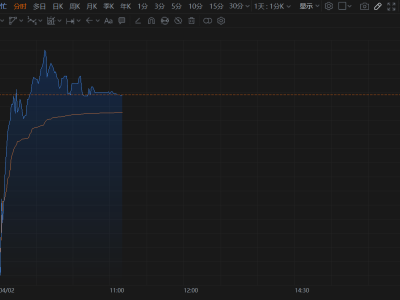 港股异动丨鸣鸣很忙大涨超10%，年度业绩大增，美银料其首季同店销售增长开局强劲