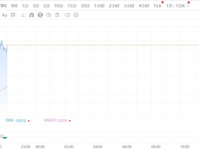 VIX指数期货拉升涨超5%