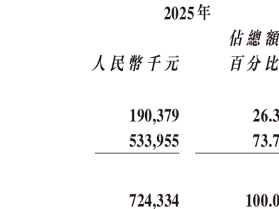 智谱去年营收翻倍但亏损加剧，人均背负超290万亏损，锚定“中国Anthropic”谋变