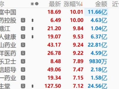 医药商业板块午后再度拉升，合富中国涨停
