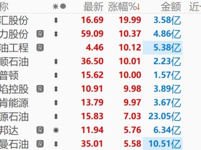 油气股午后再度拉升，科力股份涨超10%