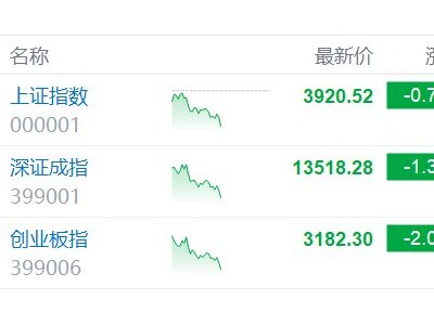 创业板指午后跌超2%