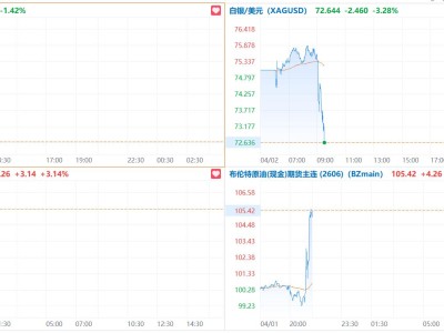 特朗普自行宣告“胜利”！金银直线跳水，原油暴拉！