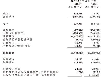 黑芝麻智能年报揭晓：车规芯片营收8亿，具身智能成新增长极吸金近亿