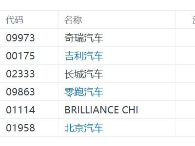 港股部分新能源汽车股上涨，奇瑞汽车涨近7%