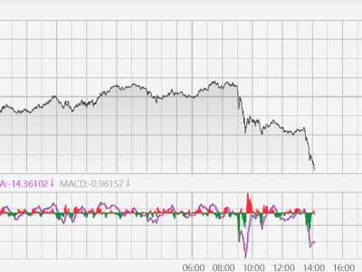 现货黄金大跌4%
