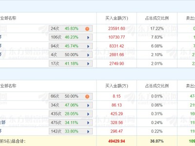 龙虎榜丨新能泰山涨停，佛山系净买入2.36亿元