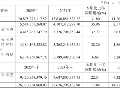 东鹏饮料2025年成绩单亮眼：营收超208亿 净利达44.15亿