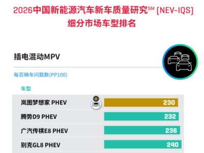 权威认证加持！岚图梦想家荣膺J.D. Power插电混动MPV质量桂冠