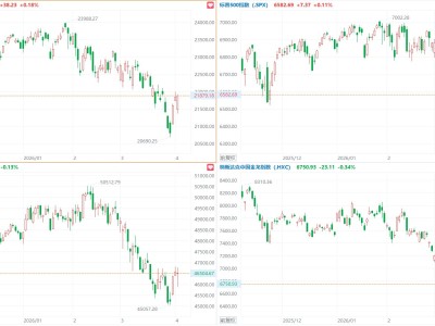 美股三大指数涨跌不一，纳指小幅收涨0.18%，特斯拉跌超5%