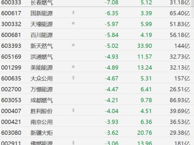 A股燃气股全线下跌，长春燃气跌7%