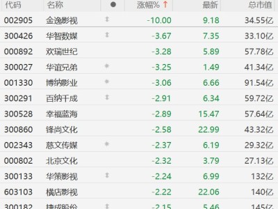 A股影视传媒股集体下跌，金逸影视触及跌停