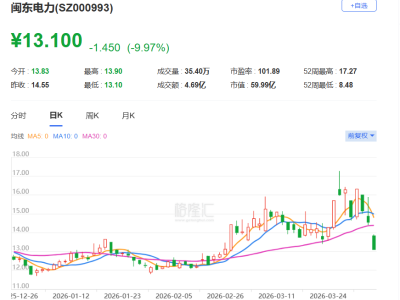 A股异动丨股东拟减持，闽东电力跌停，录得3连跌