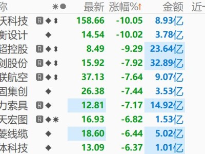 商业航天板块午后下挫，中衡设计跌停